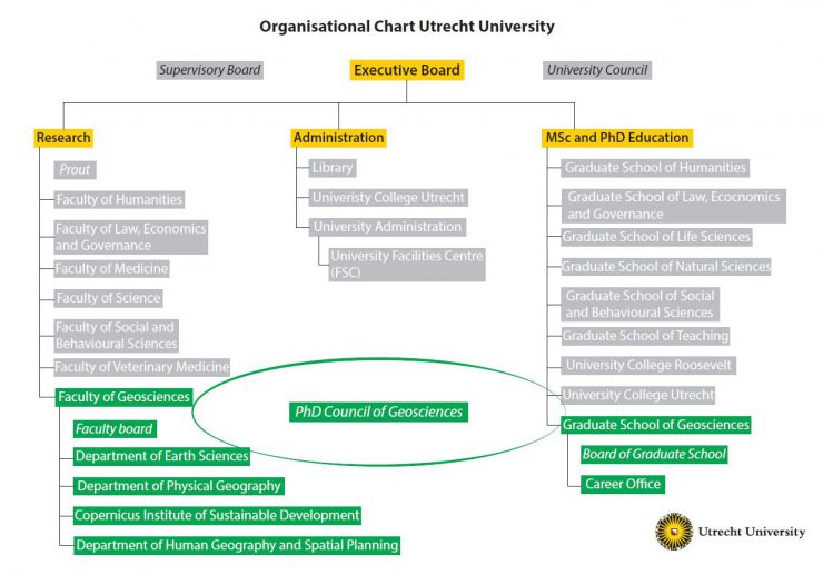 Organisational chart UU